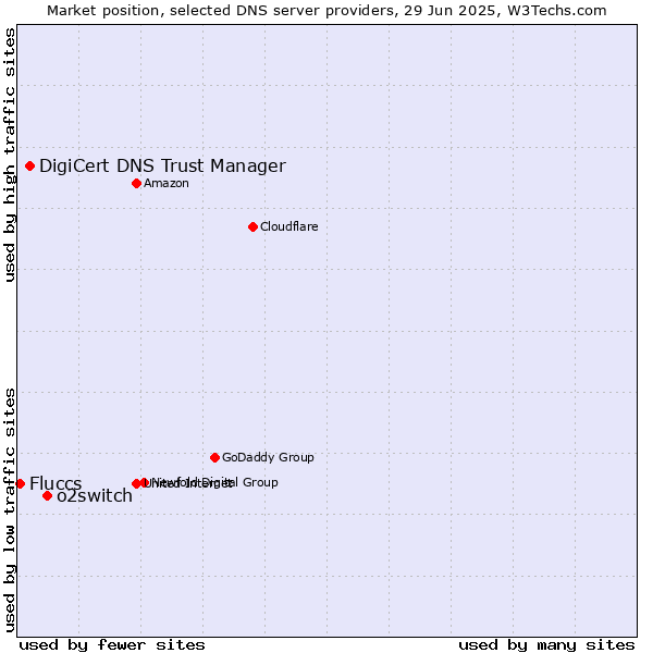 Market position of o2switch vs. DigiCert DNS Trust Manager vs. Fluccs