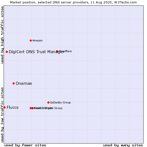 Market position of Onamae vs. DigiCert DNS Trust Manager vs. Fluccs