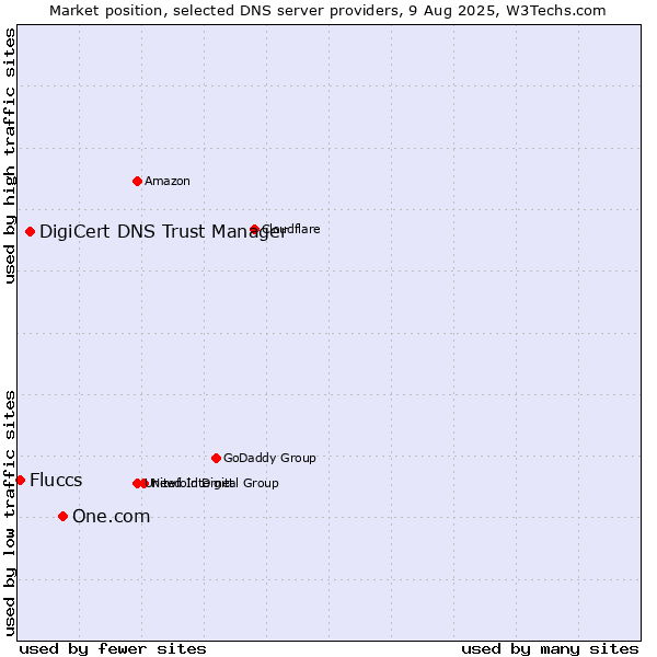 Market position of One.com vs. DigiCert DNS Trust Manager vs. Fluccs