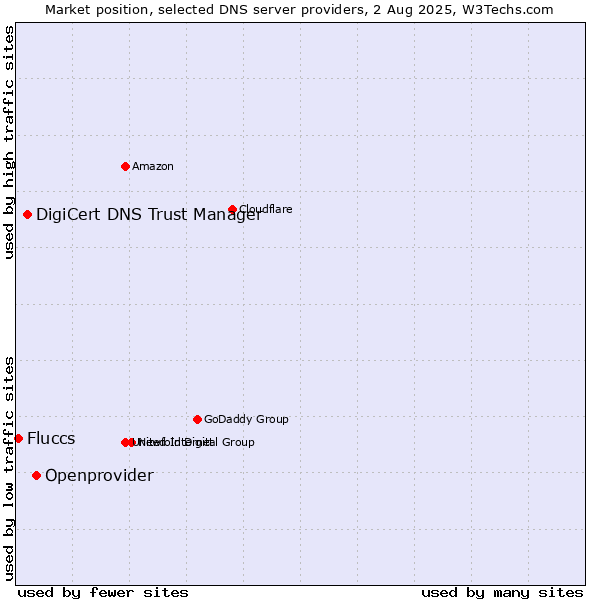Market position of Openprovider vs. DigiCert DNS Trust Manager vs. Fluccs