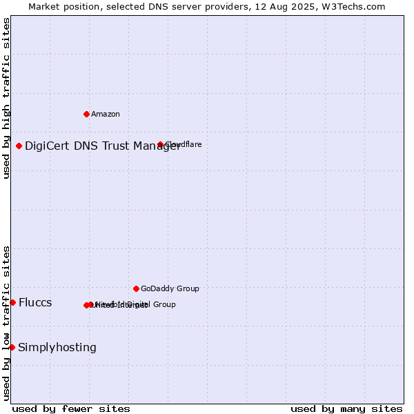 Market position of DigiCert DNS Trust Manager vs. Fluccs vs. Simplyhosting