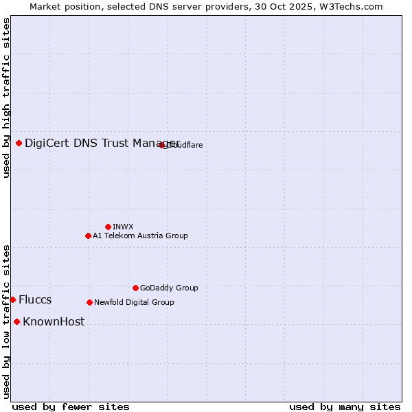 Market position of DigiCert DNS Trust Manager vs. KnownHost vs. Fluccs