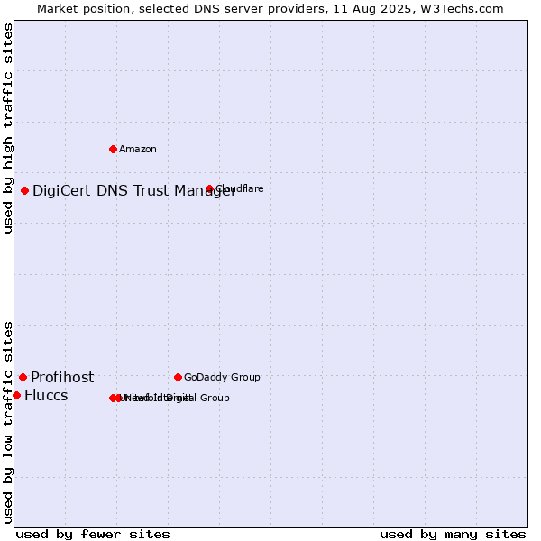 Market position of DigiCert DNS Trust Manager vs. Profihost vs. Fluccs