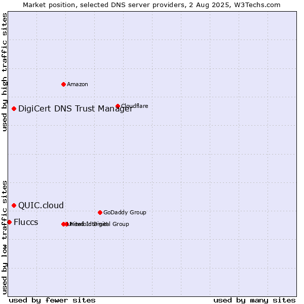 Market position of DigiCert DNS Trust Manager vs. QUIC.cloud vs. Fluccs