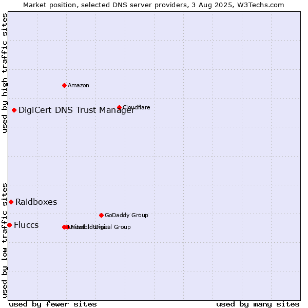 Market position of DigiCert DNS Trust Manager vs. Raidboxes vs. Fluccs
