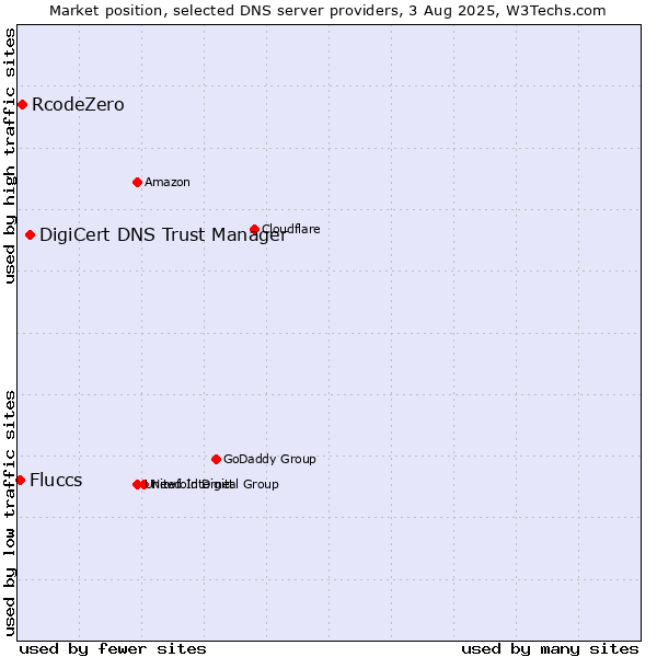 Market position of DigiCert DNS Trust Manager vs. RcodeZero vs. Fluccs