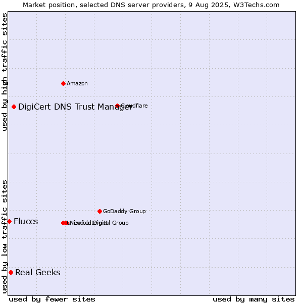 Market position of DigiCert DNS Trust Manager vs. Real Geeks vs. Fluccs