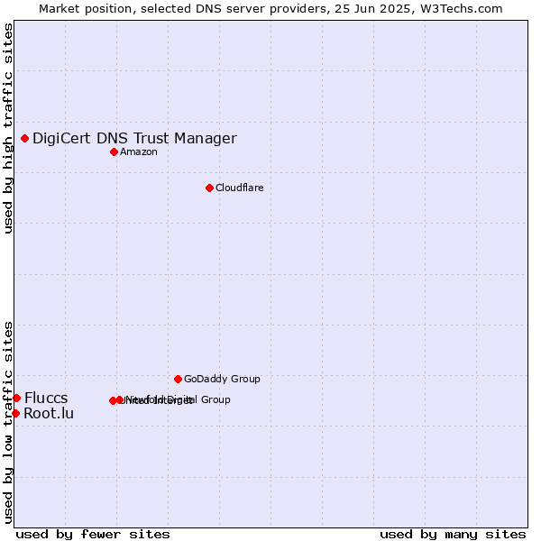 Market position of DigiCert DNS Trust Manager vs. Fluccs vs. Root.lu