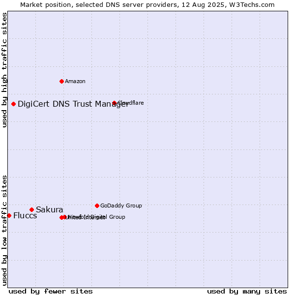 Market position of Sakura vs. DigiCert DNS Trust Manager vs. Fluccs