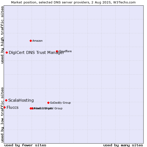Market position of DigiCert DNS Trust Manager vs. ScalaHosting vs. Fluccs
