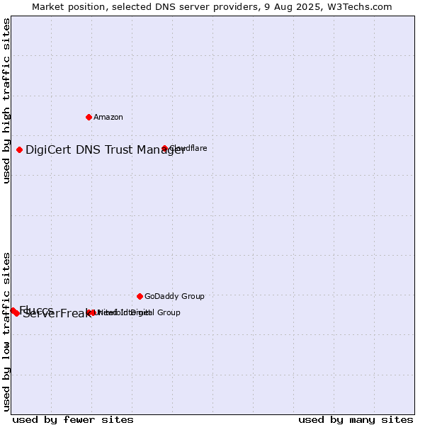 Market position of DigiCert DNS Trust Manager vs. ServerFreak vs. Fluccs