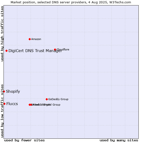 Market position of DigiCert DNS Trust Manager vs. Fluccs vs. Shopify