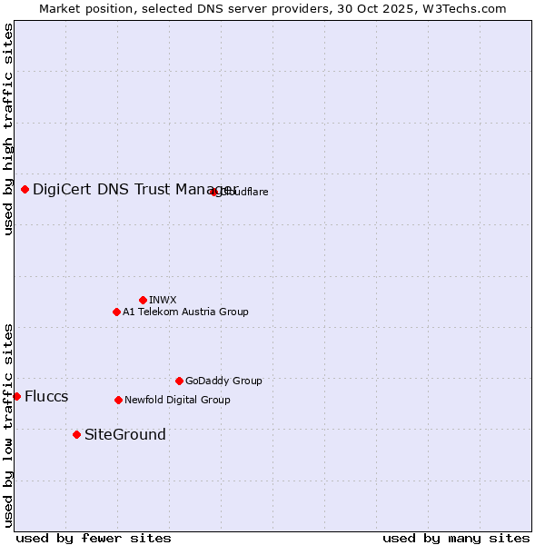 Market position of SiteGround vs. DigiCert DNS Trust Manager vs. Fluccs