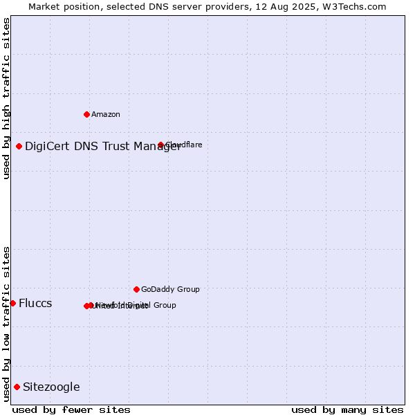 Market position of DigiCert DNS Trust Manager vs. Sitezoogle vs. Fluccs