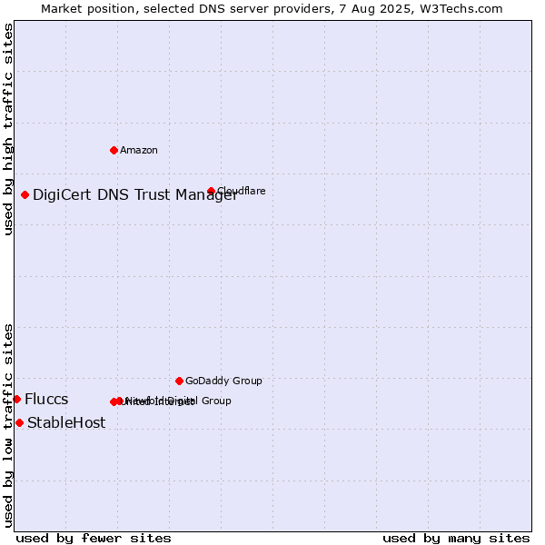 Market position of DigiCert DNS Trust Manager vs. StableHost vs. Fluccs
