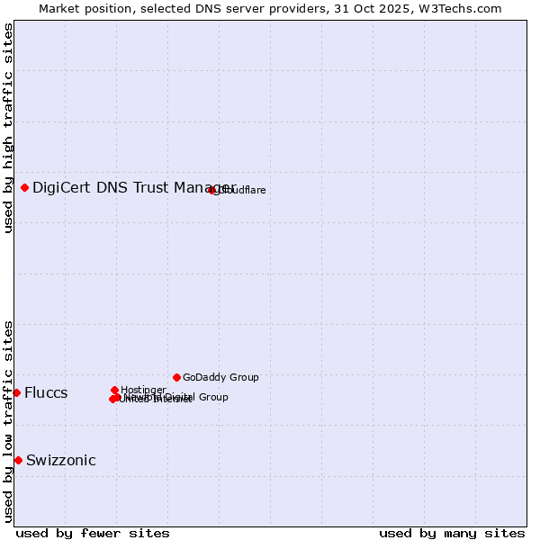 Market position of DigiCert DNS Trust Manager vs. Swizzonic vs. Fluccs