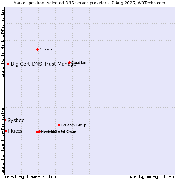 Market position of DigiCert DNS Trust Manager vs. Fluccs vs. Sysbee