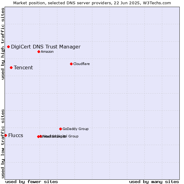 Market position of Tencent vs. DigiCert DNS Trust Manager vs. Fluccs