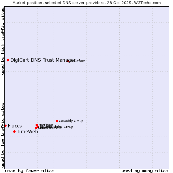 Market position of TimeWeb vs. DigiCert DNS Trust Manager vs. Fluccs