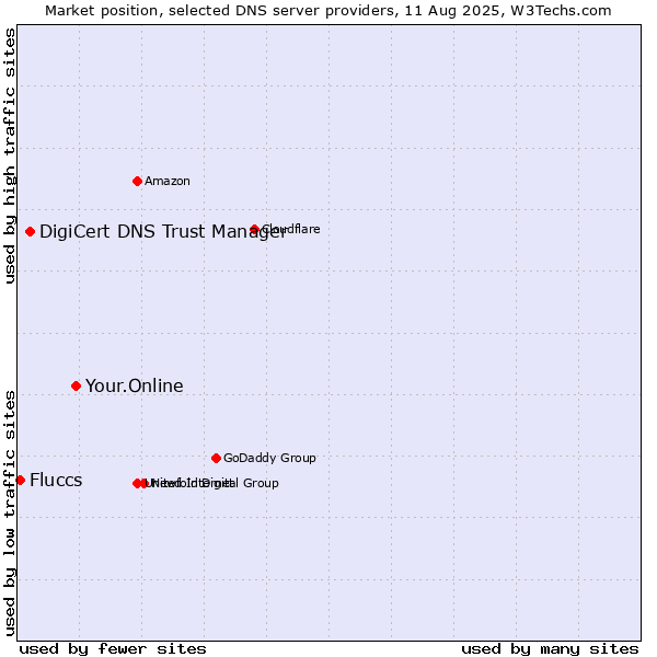Market position of Your.Online vs. DigiCert DNS Trust Manager vs. Fluccs