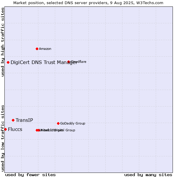 Market position of TransIP vs. DigiCert DNS Trust Manager vs. Fluccs