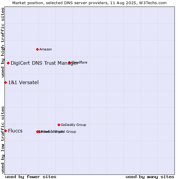 Market position of DigiCert DNS Trust Manager vs. Fluccs vs. 1&1 Versatel