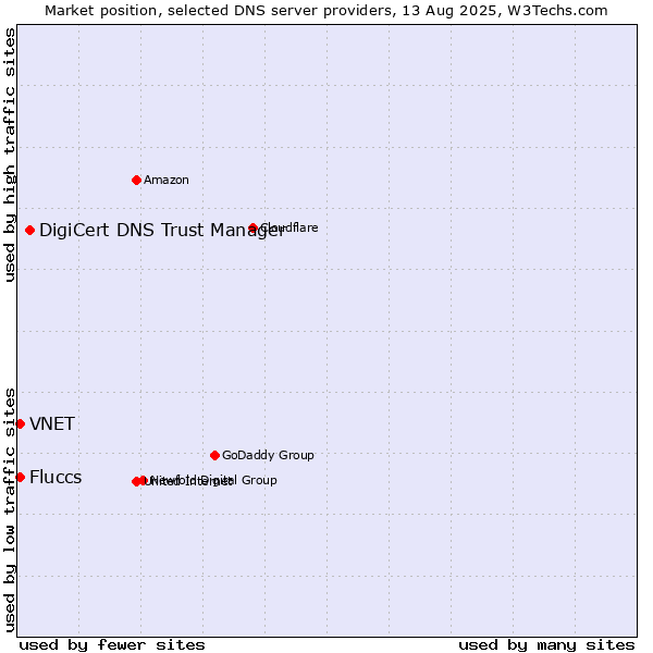 Market position of DigiCert DNS Trust Manager vs. Fluccs vs. VNET