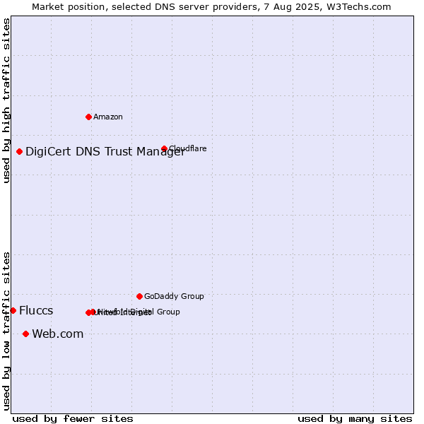 Market position of Web.com vs. DigiCert DNS Trust Manager vs. Fluccs