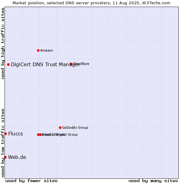 Market position of DigiCert DNS Trust Manager vs. Fluccs vs. Web.de