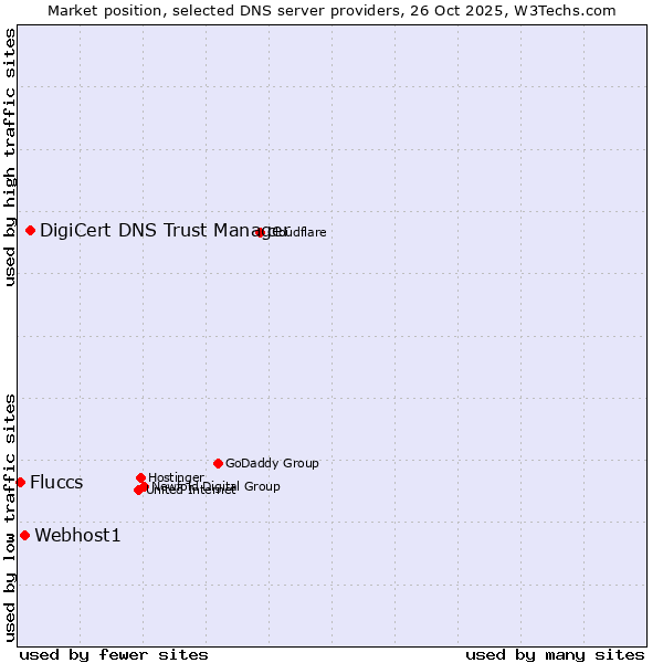 Market position of DigiCert DNS Trust Manager vs. Webhost1 vs. Fluccs