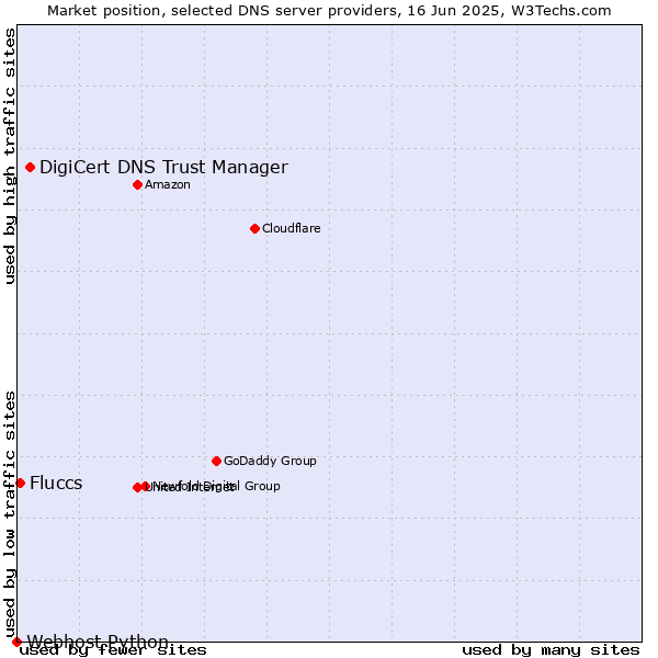 Market position of DigiCert DNS Trust Manager vs. Fluccs vs. Webhost Python