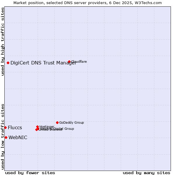 Market position of DigiCert DNS Trust Manager vs. WebNIC vs. Fluccs