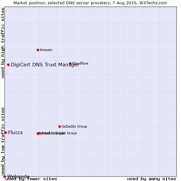 Market position of DigiCert DNS Trust Manager vs. Fluccs vs. Webnode