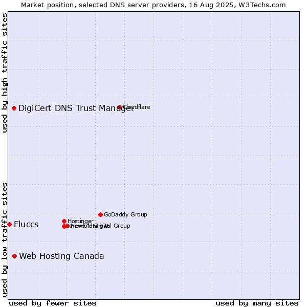 Market position of Web Hosting Canada vs. DigiCert DNS Trust Manager vs. Fluccs