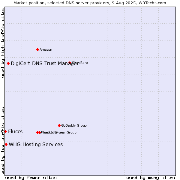 Market position of DigiCert DNS Trust Manager vs. Fluccs vs. WHG Hosting Services