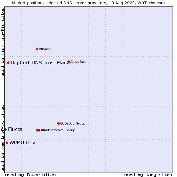 Market position of DigiCert DNS Trust Manager vs. WPMU Dev vs. Fluccs