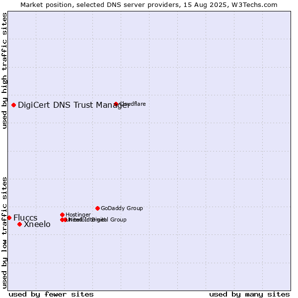 Market position of Xneelo vs. DigiCert DNS Trust Manager vs. Fluccs