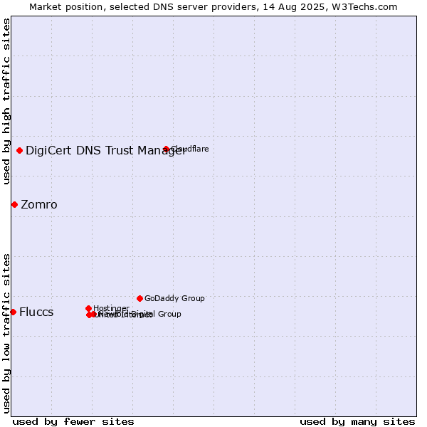 Market position of DigiCert DNS Trust Manager vs. Zomro vs. Fluccs
