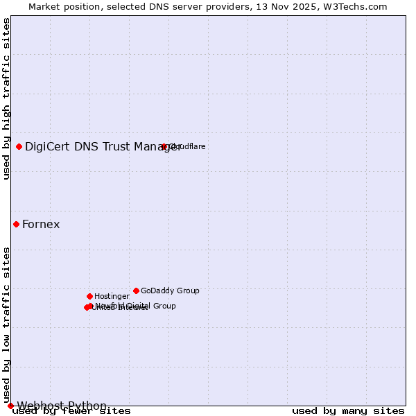 Market position of DigiCert DNS Trust Manager vs. Fornex vs. Webhost Python