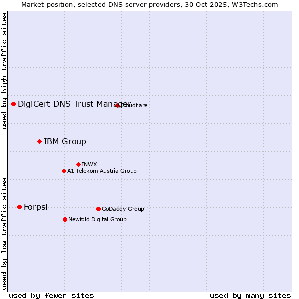 Market position of IBM Group vs. Forpsi vs. DigiCert DNS Trust Manager