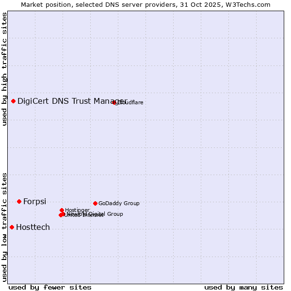 Market position of Forpsi vs. DigiCert DNS Trust Manager vs. Hosttech