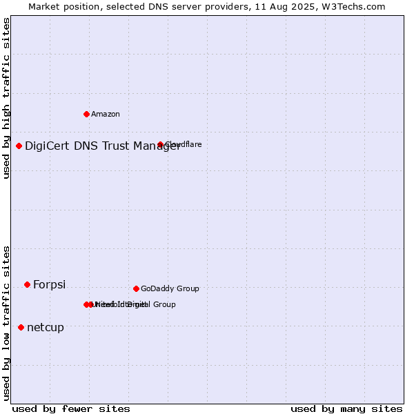Market position of Forpsi vs. netcup vs. DigiCert DNS Trust Manager