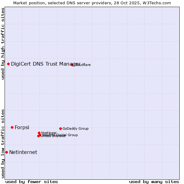 Market position of Forpsi vs. DigiCert DNS Trust Manager vs. Netinternet