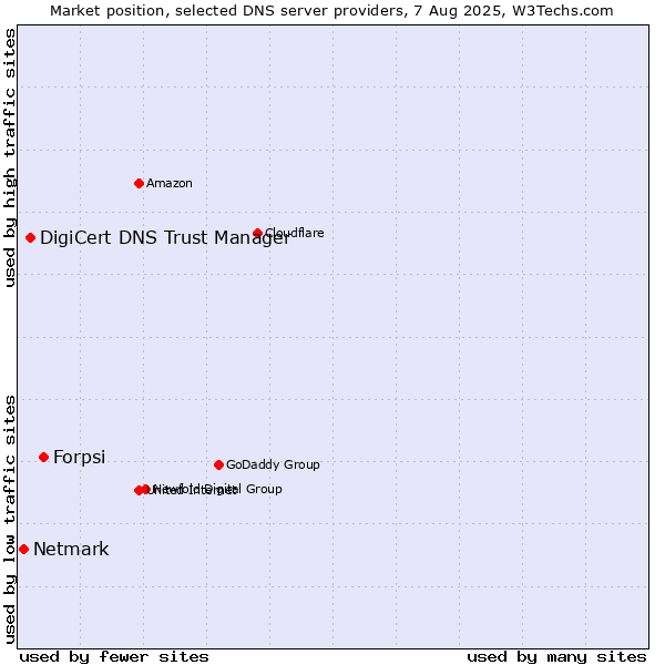 Market position of Forpsi vs. DigiCert DNS Trust Manager vs. Netmark