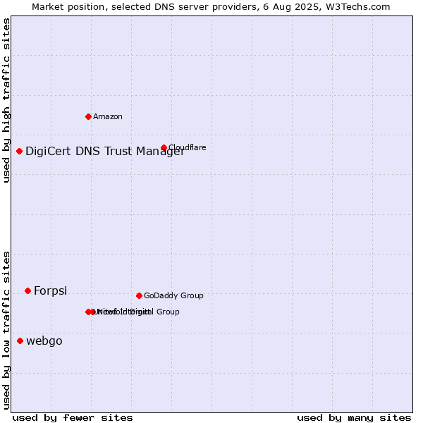 Market position of Forpsi vs. webgo vs. DigiCert DNS Trust Manager