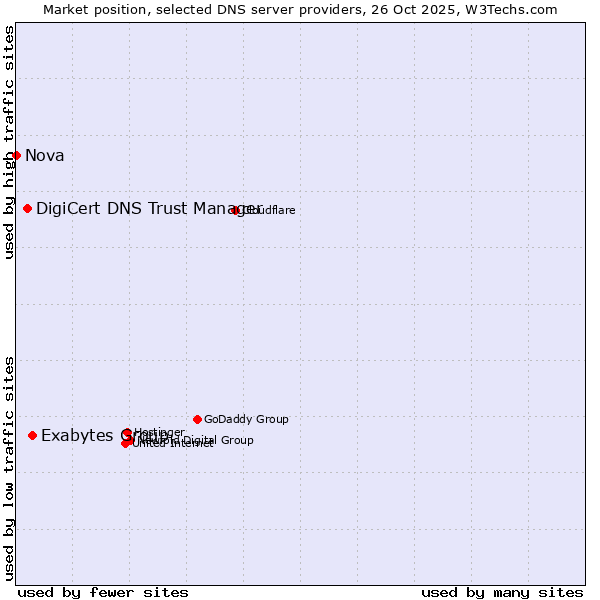 Market position of Exabytes Group vs. DigiCert DNS Trust Manager vs. Nova