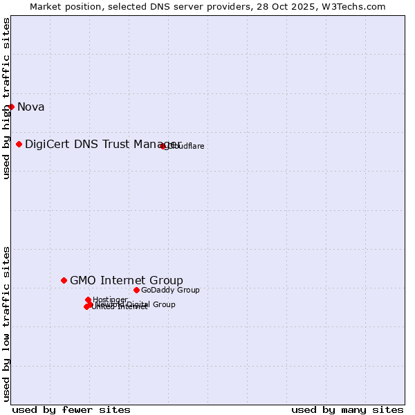 Market position of GMO Internet Group vs. DigiCert DNS Trust Manager vs. Nova