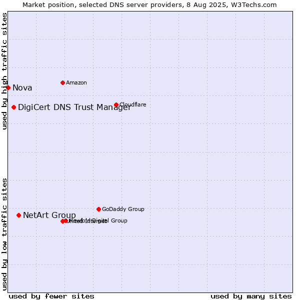 Market position of NetArt Group vs. DigiCert DNS Trust Manager vs. Nova