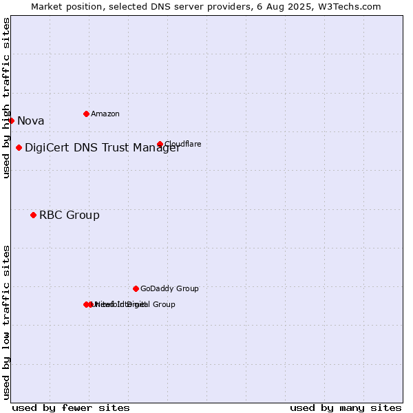 Market position of RBC Group vs. DigiCert DNS Trust Manager vs. Nova