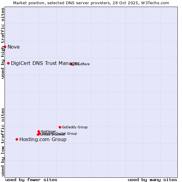 Market position of Hosting.com Group vs. DigiCert DNS Trust Manager vs. Nova